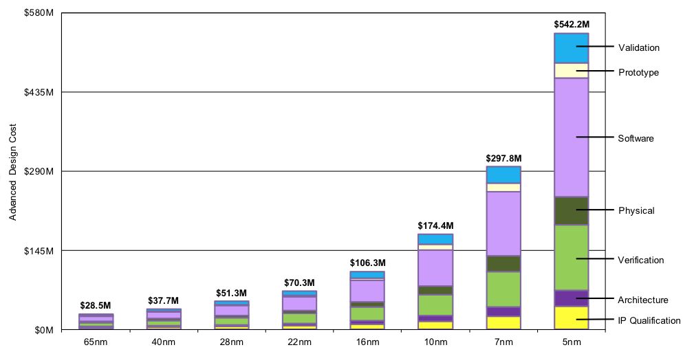 Semiconductor Design Crisis
